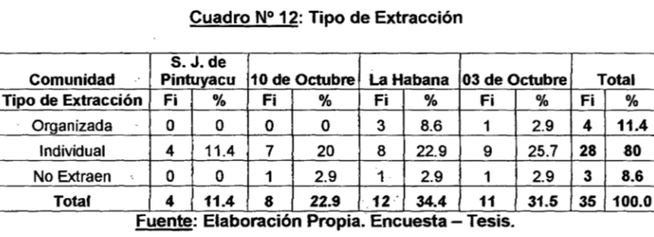 Cuadro N°  12:  Tipo de Extracción  S.  J.  de 