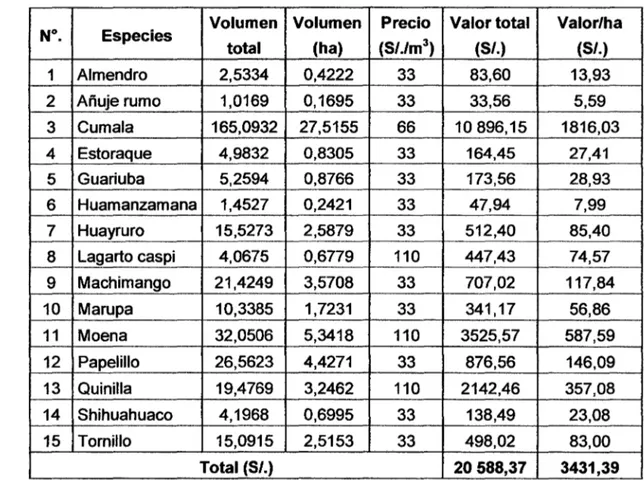 Cuadro 1 O.  Valorización por hectárea del bosque de terraza baja 
