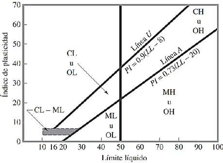 Figura 4. Gráfica de plasticidad. Braja, M. (2013) 