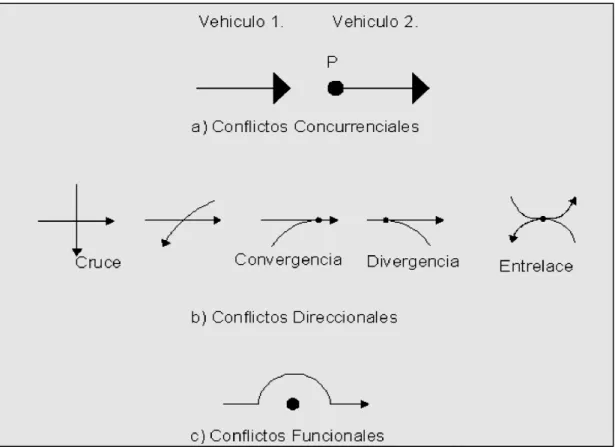 Fig. 3. Clasificación de los Conflictos de Tráfico 