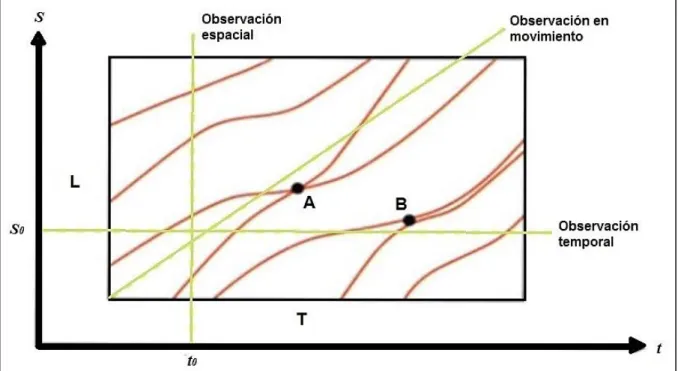Fig. 5. Representación del Tráfico en el Espacio y Tiempo 