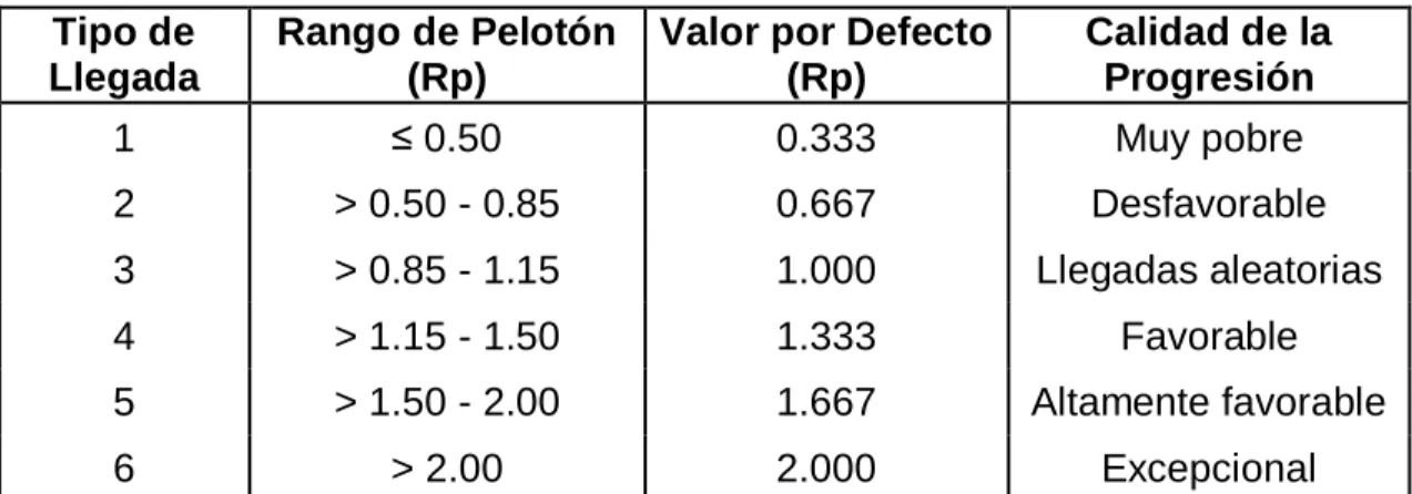 Tabla 3. Relación entre el tipo de llegada y la relación de pelotón  Tipo de 