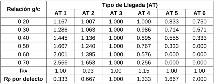 Tabla 6. Factor de ajuste por coordinación para el cálculo de la demora uniforme 
