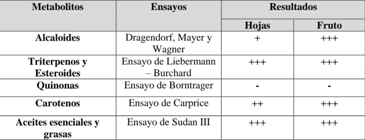 TABLA N° 02: Resultado del extracto n-hexánico 