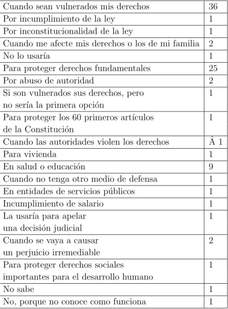 Tabla 9-1.: ¿En qu´ e casos usar´ıa la acci´ on de tutela?