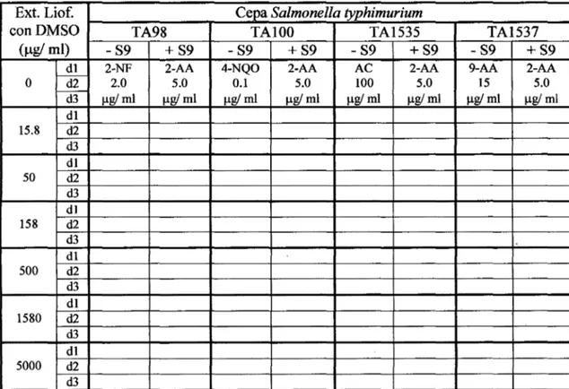 Cuadro N° 03: Diseños de investigación del ensayo de Ames  Cepa Salmonella typhimurium 