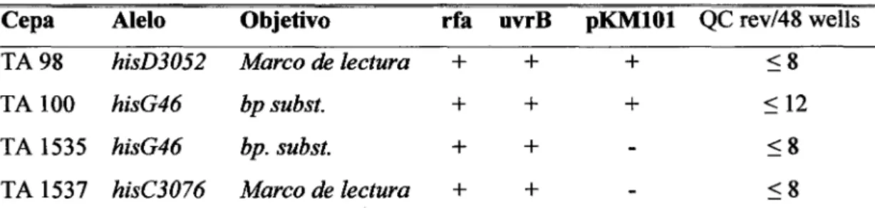Cuadro N° 4: Cepas MPF Ames 98/100/1535/1537 empleadas en este ensayo. (Ver 