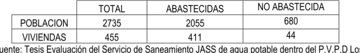 Cuadro N° 10: Cobertura del servicio de agua: 