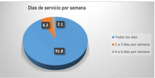 Cuadro N° 11: Horas de servicio de agua por día 