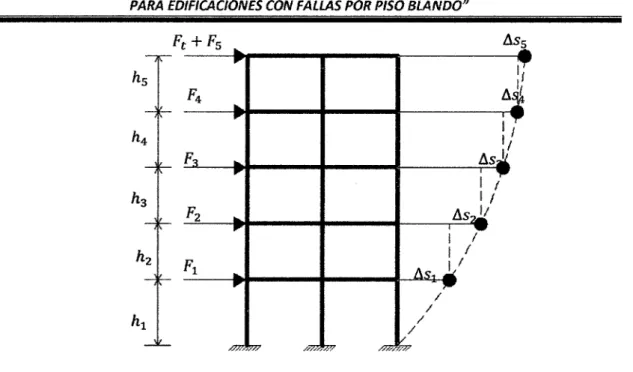 Figura 2.  2:  Esquema adaptado de la ref. (14) que explica la calificación de piso  blando 