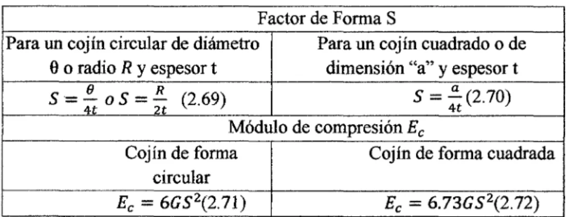 Tabla 2.  1:  Factor de Forma "S" y Módulo de Compresión Ec según la geometría del  aislador (Naeim y Kelly,  1999(17)] 