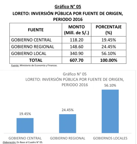 Gráfico N° 05 
