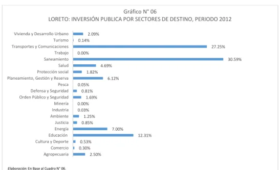 Gráfico N° 06 