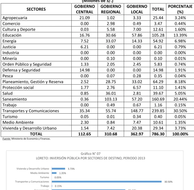 Gráfico N° 07 
