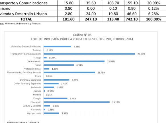 Gráfico N° 08 