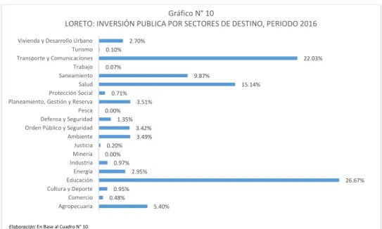 Gráfico N° 10 