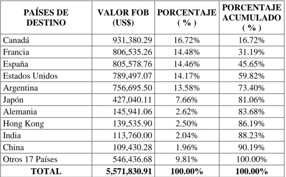 Gráfico N° 16