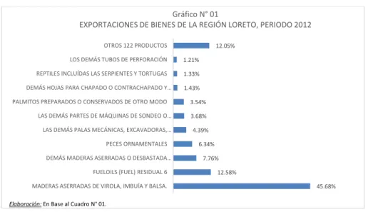 Gráfico N° 01