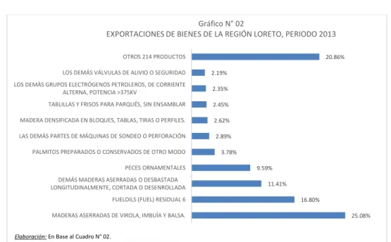 Gráfico N° 02