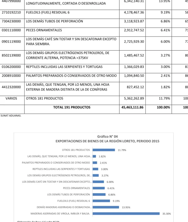 Gráfico N° 04