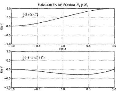 Figura 3.6: Funciones de forma  N2  y N2 