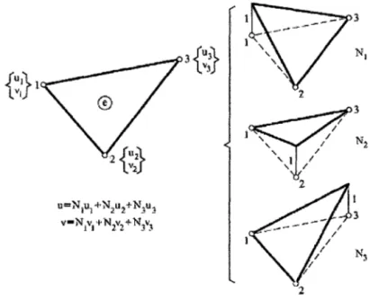 Figura 4.6:  Funciones de forma del elemento triangular de tres nodos. 