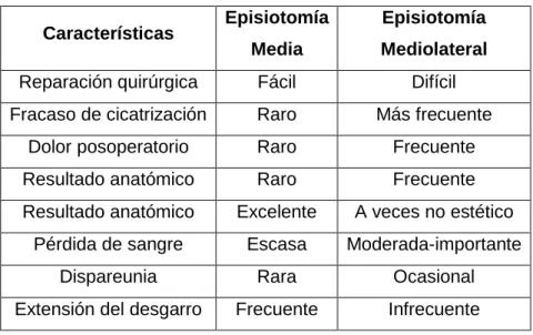 Tabla 1. Comparación de las características de la episiotomía media y mediolateral 