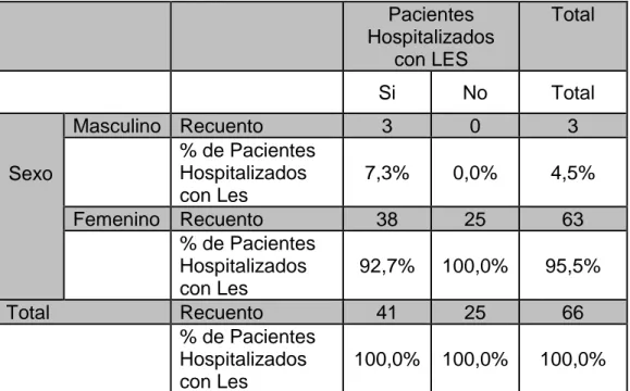Tabla n o  03 Pacientes con Lupus Eritematoso Sistémico hospitalizados y no  hospitalizados  según:  sexo  en  el  Hospital  Regional  de  Loreto  de  enero  a  diciembre del 2014 al 2017