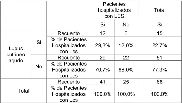 Tabla n o  11 Pacientes con Lupus Eritematoso Sistémico  hospitalizados y no  hospitalizados  según:  Lupus  Cutáneo  agudo  en  el  Hospital  Regional  de  Loreto de enero a diciembre del 2014 al 2017