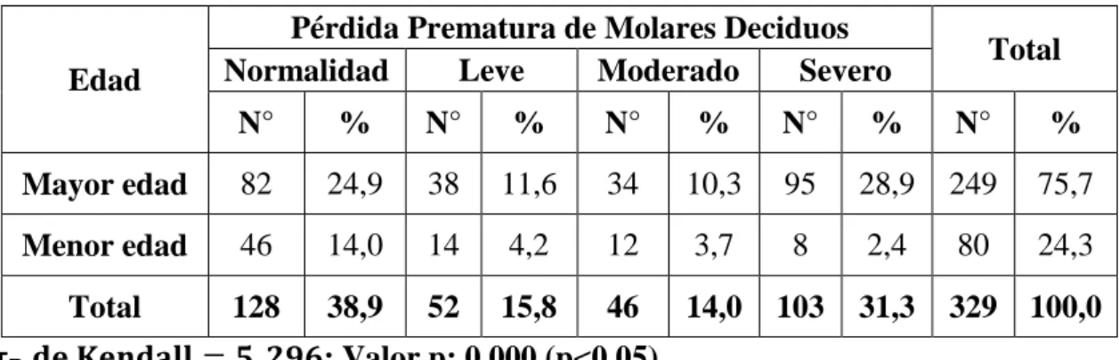 Gráfico  Nº  5:  Relación  de  Edad  y  Pérdida  Prematura  de  Molares  Deciduos  en  Pacientes de 6 a 10 años Atendidos en la Clínica de Odontopediatría, Facultad de  Odontología, UNAP 2006 – 2016  0.0%5.0%10.0%15.0%20.0%25.0%30.0%