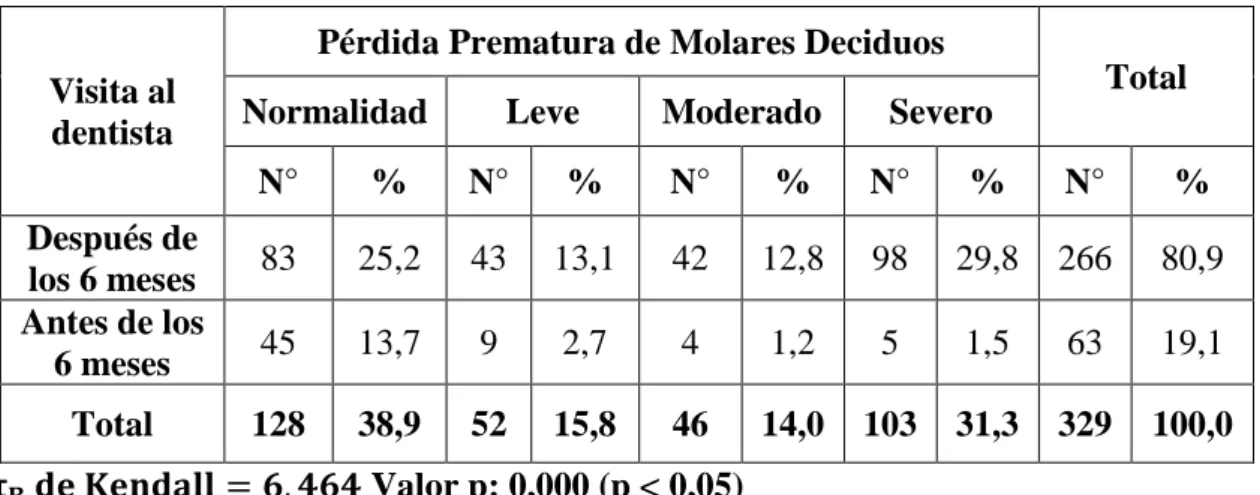 Gráfico  Nº  8:  Relación  de  Visita  al  Dentista  y  Pérdida  Prematura  de  Molares  Deciduos en Pacientes de 6 a 10 años Atendidos en la Clínica de Odontopediatría,  Facultad de Odontología, UNAP 2006 – 2016 