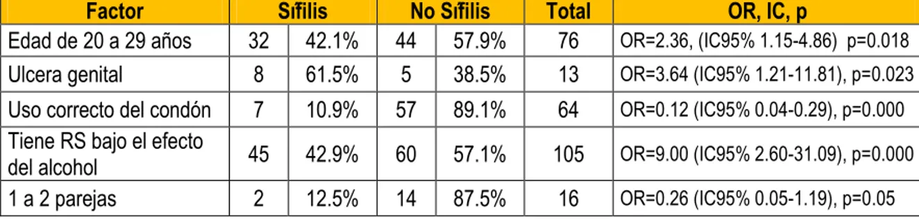 2013 2014 Síndrome Total Factores De Riesgo Asociados A Sífilis En Hombres Que Tienen Sex 8468