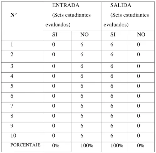 Tabla 6 Análisis de la prueba de entrada y salida 