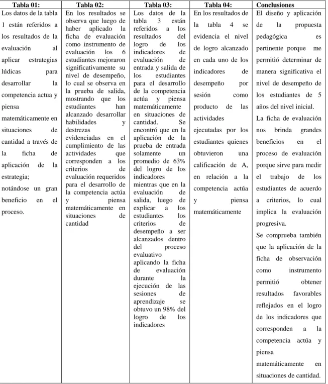 Tabla 01:   Tabla 02:   Tabla 03:  Tabla 04:   Conclusiones  Los datos de la tabla 