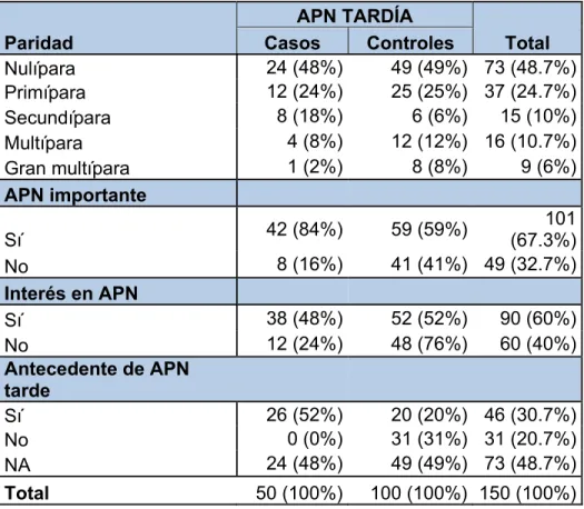 Tabla 02: Factores personales de las gestantes en estudio que acuden a  APN en el Centro de Salud San Juan Bautista, año 2018
