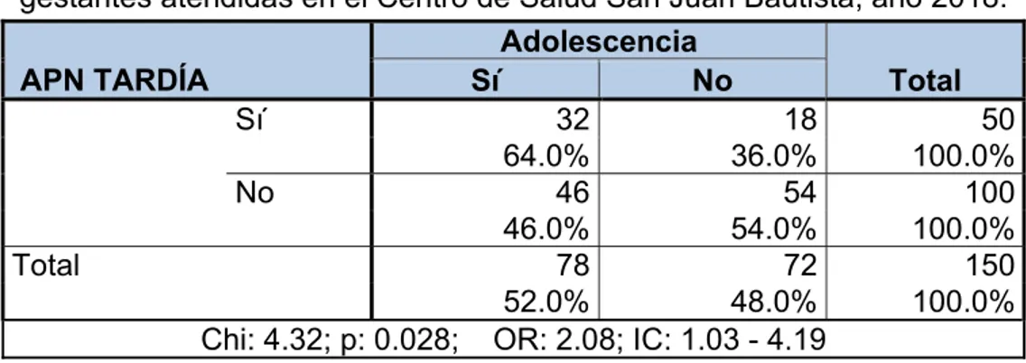 Tabla 03: La edad adolescente asociado al inicio tardío de la APN en  gestantes atendidas en el Centro de Salud San Juan Bautista, año 2018
