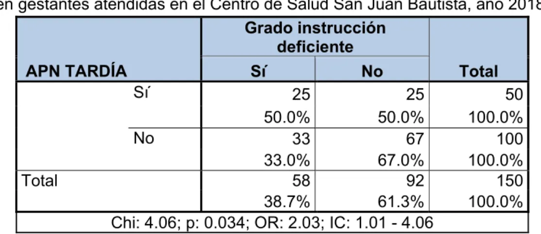 Tabla 04: Grado de instrucción deficiente asociado al inicio tardío de la APN  en gestantes atendidas en el Centro de Salud San Juan Bautista, año 2018