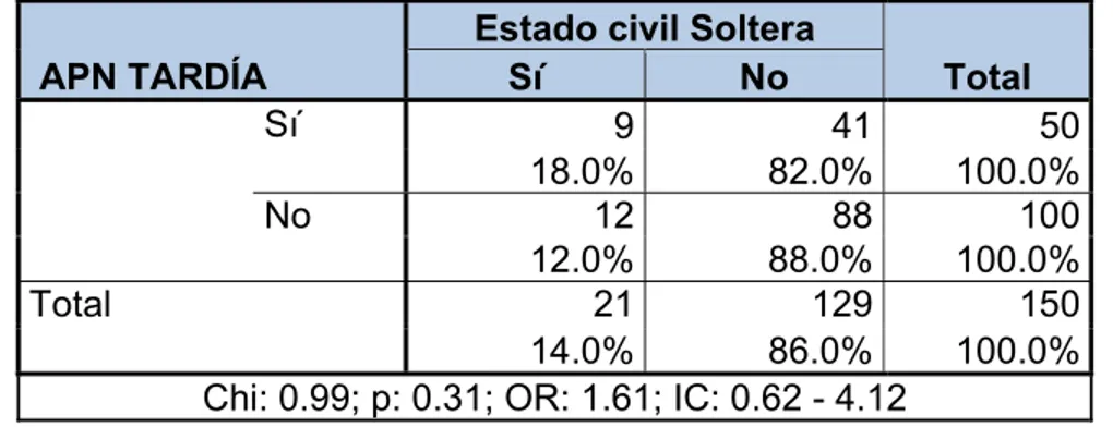 Tabla 06: Estado civil soltera asociado al inicio tardío de la APN en  gestantes atendidas en el Centro de Salud San Juan Bautista, año 2018