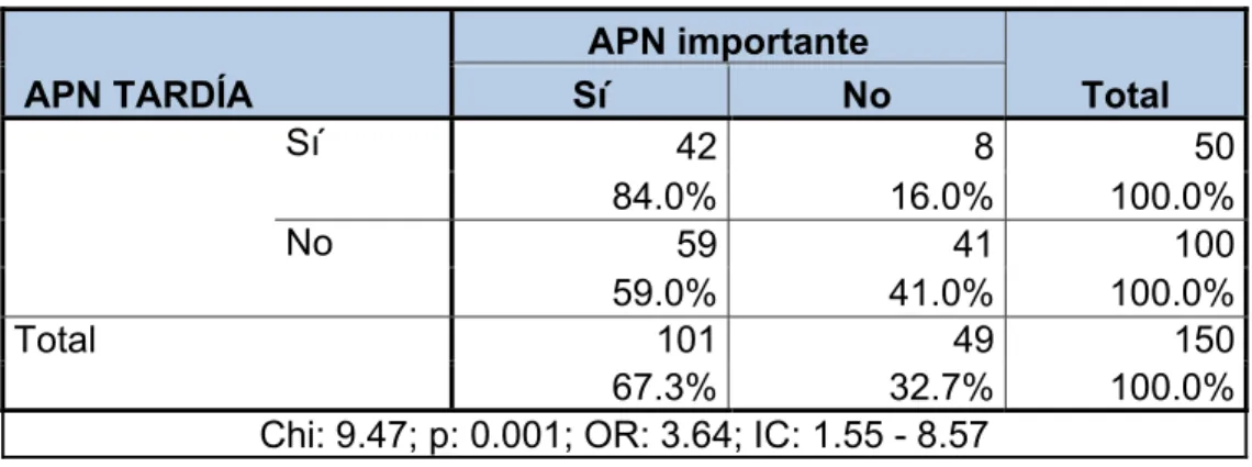 Tabla 08: Considerar la APN importante asociado al inicio tardío de la APN  en gestantes atendidas en el Centro de Salud San Juan Bautista, año 2018