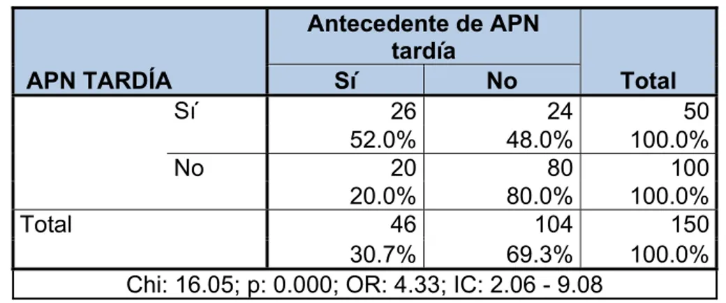 Tabla 10: Antecedente de APN tardía asociado al inicio tardío de la APN en  gestantes atendidas en el Centro de Salud San Juan Bautista, año 2018