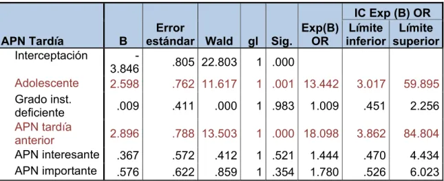 Tabla 12: Resumen de la estimación de parámetros de regresión logística  entre las variables independientes vs variable dependiente