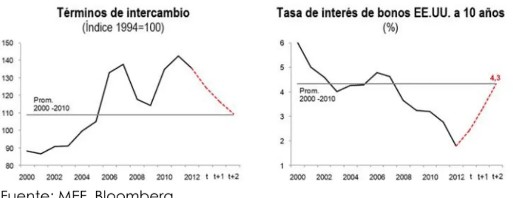 Ilustración 10: Términos de Intercambio y tasa de Interés 