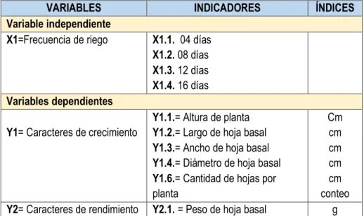 Cuadro N°01. Operacionalización de las variables en estudio 