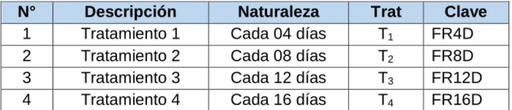 Cuadro N°02. Tratamientos en estudio 