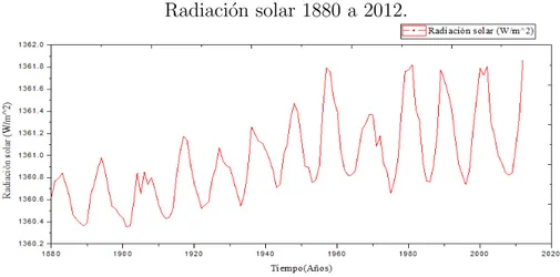 Figura 4.2: Gr´ afica radiaci´ on solar para la ´ epoca de 1880 a 2012.
