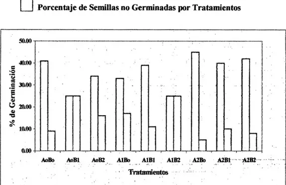 Figura 2: Porcentaje de Germinación de Semillas de Swietenia  macrophylla King, por Tratamiento - Bloque I 