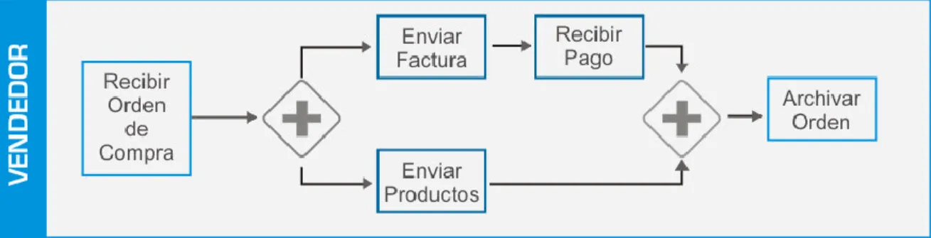 FIGURA N°1-Diagrama de proceso de compra simple según  Patricia Bazán en  [Patricia Bazan, 2009]