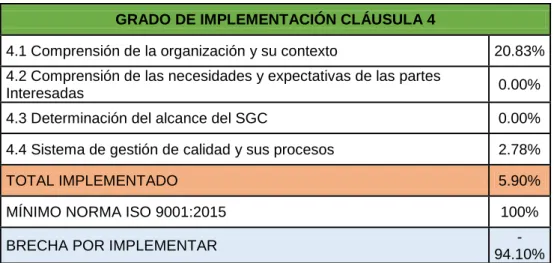 CUADRO N° 3.Cumplimiento por Capitulo de la Cláusula 4  GRADO DE IMPLEMENTACIÓN CLÁUSULA 4 