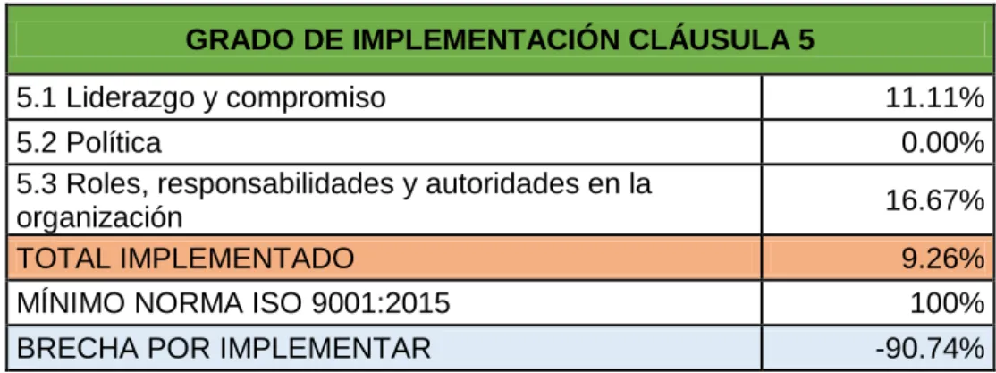 CUADRO N° 4.Cumplimiento por Capitulo de la Cláusula 5  GRADO DE IMPLEMENTACIÓN CLÁUSULA 5 