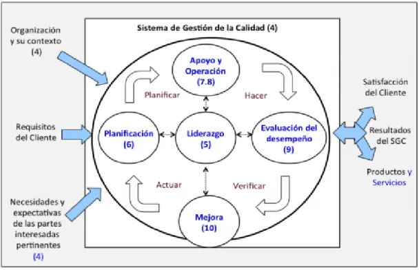 Fig. 2  Representación del ciclo Deming en el SGC 